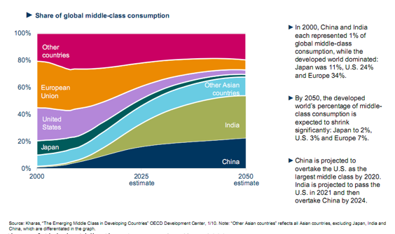 Share Of Global Middle Class Consumption Since 2000 Your Personal Cfo Share Of Global Middle Class Consumption Since 2000 Your Personal Cfo